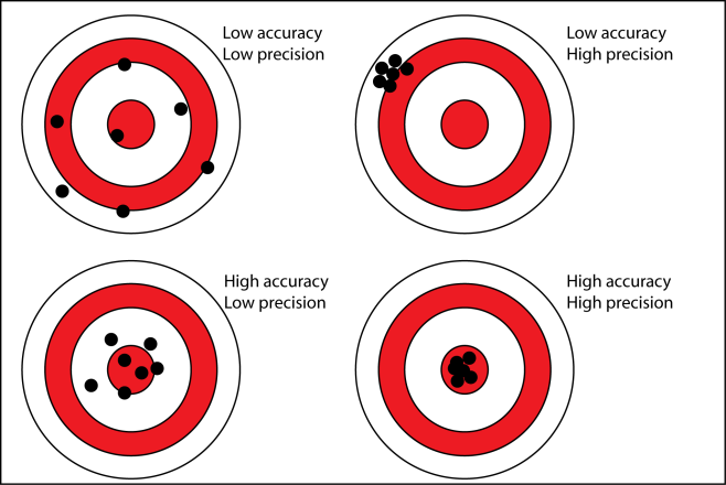 http://cdn.antarcticglaciers.org/wp-content/uploads/2013/11/precision_accuracy.png