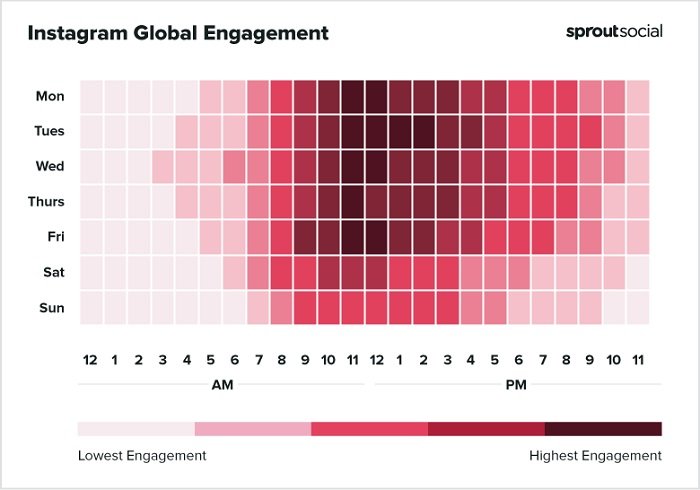 Melhores horários do Sprout Social para postar no gráfico do Instagram