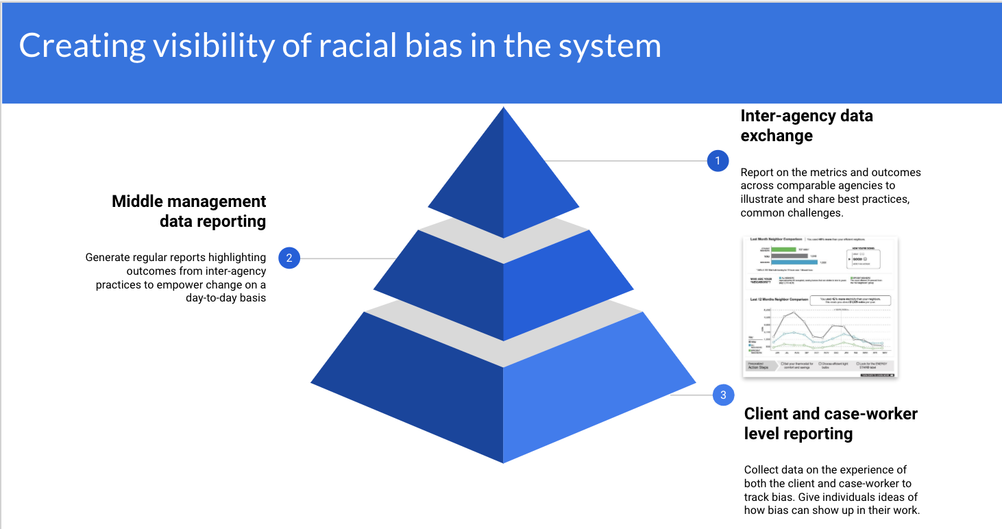 Title: Creating visibility of racial bias in the system, featuring a 3-layer pyramid diagram. From the bottom of the pyramid, working up are the following labels: 3. the bottom of the pyramid "Client and case-worker level reporting: collect data on the experience of both the client and the case-worker to track bias. Give individuals ideas on how bias can show up in their work" 2. "Middle management data reporting: generate regular reports hilighting outcomes from inter-agency practices to empower change on a day-to-day basis.  1. At the point of the pyramid "Inter-agency data exchange: report on the metrics and outcomes across comparable agencies to illustrate and share best practices, common challenges"