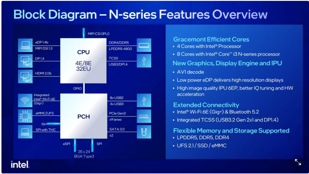 Diagram that the overview of Intel® Processor N-series features