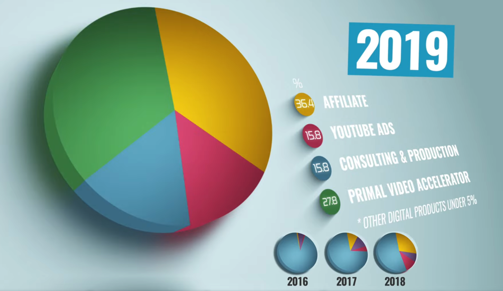 In 2019, affiliate marketing became our number one passive income stream