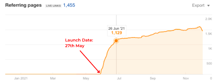 ahrefs graph of referring pages