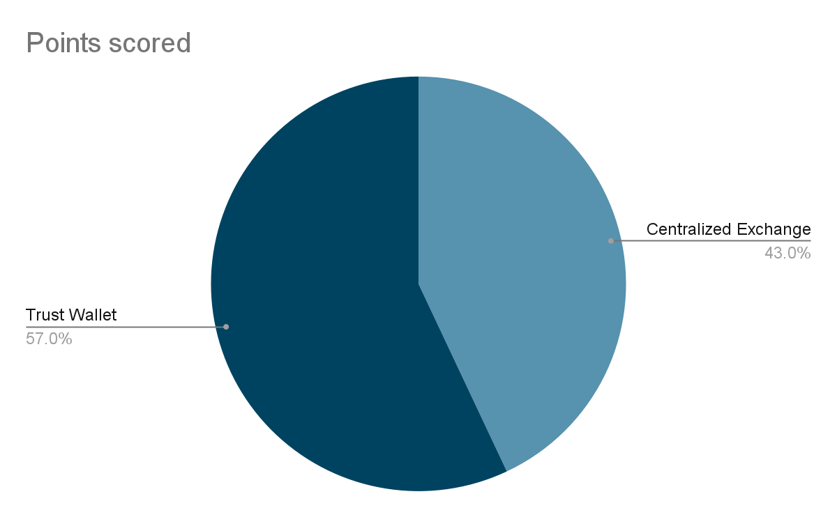 43 % des utilisateurs de Trust Wallet stockent leurs avoirs en cryptomonnaies sur des exchanges centralisés. 57% d'utilisateurs restants conservent eux-mêmes la plupart de leurs actifs sur Trust Wallet.