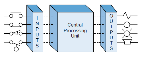 Image result for principle of plc