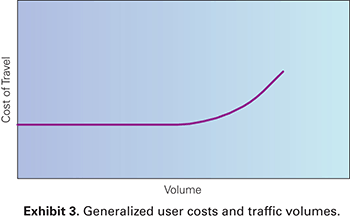 Graph. Exhibit 3: Generalized user costs and traffic volumes. The graph displays the generalized user costs and traffic volumes as measured by volume (x-axis) and cost of travel (y-axis). The graph shows a straight line, beginning one-third of the way up the y-axis, and moving horizontally from left to right before beginning to curve upward in the middle of the x-axis. This indicates that when traffic volume is low, the cost of travel remains constant, but as the volume increases, the cost will gradually begin to increase as well.