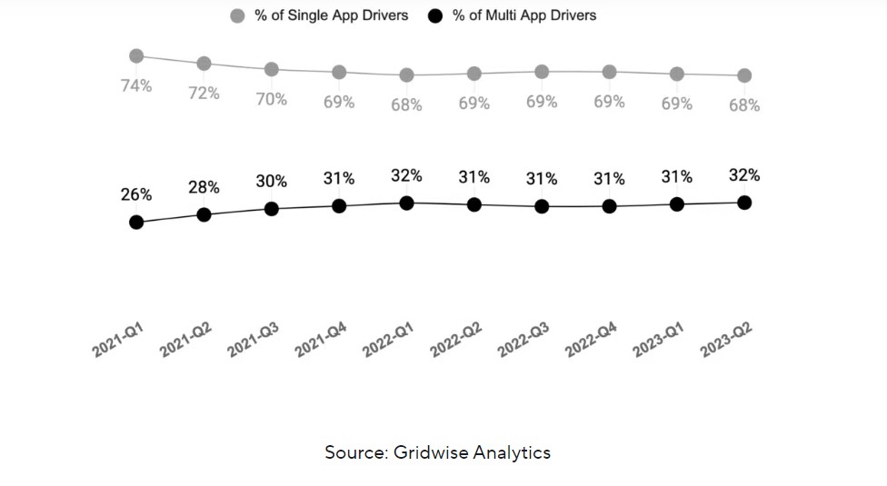Graph showing 31% of drivers multi-app, and 21% multi-app across categories.