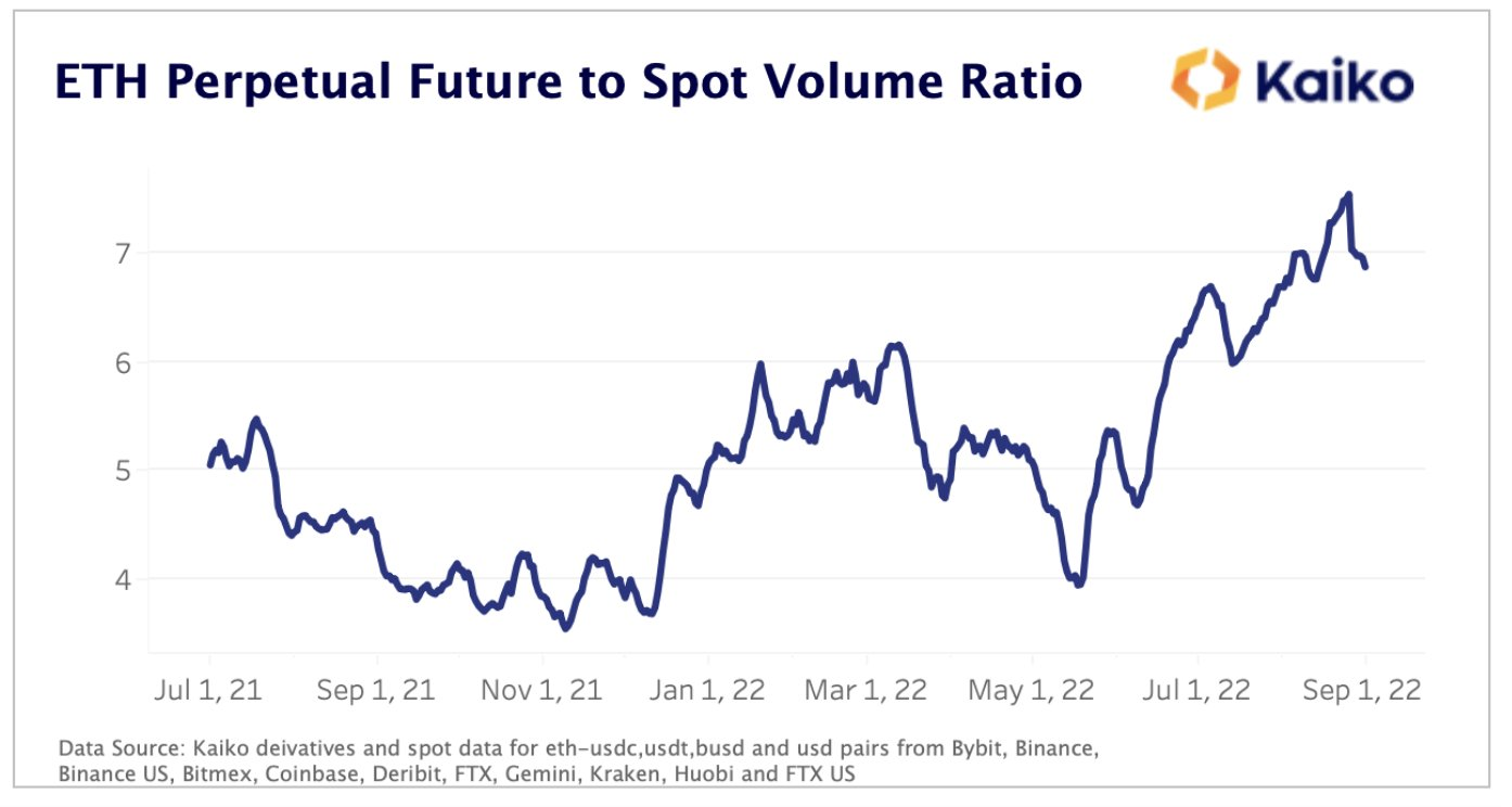 ETH Perpetual Future To Spot Volume Ratio