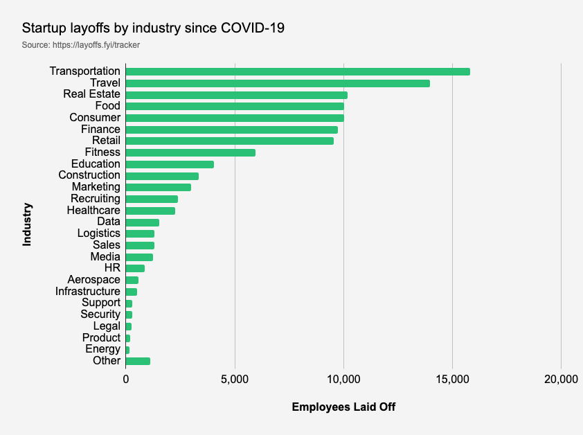 Layoffs 2022