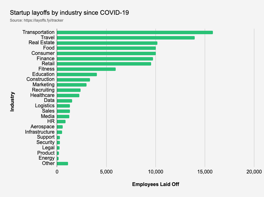 Startup Layoffs since COVID-19 by Industry