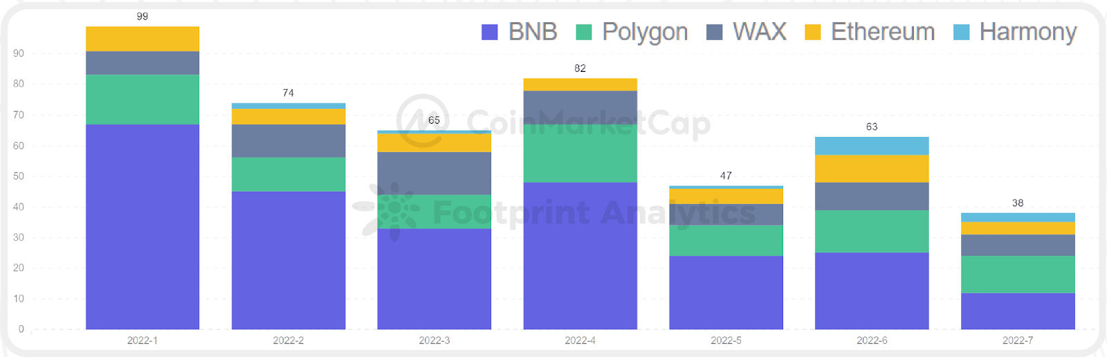 CoinMarketCap x Footprint Analytics: 2022年GameFi行业报告