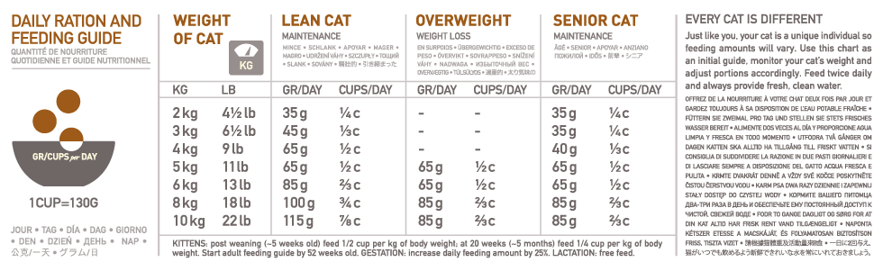 https://intl.orijen.ca/wp-content/uploads/2014/02/980-FEEDING-GUIDE-cat_CATKITTEN-1.png