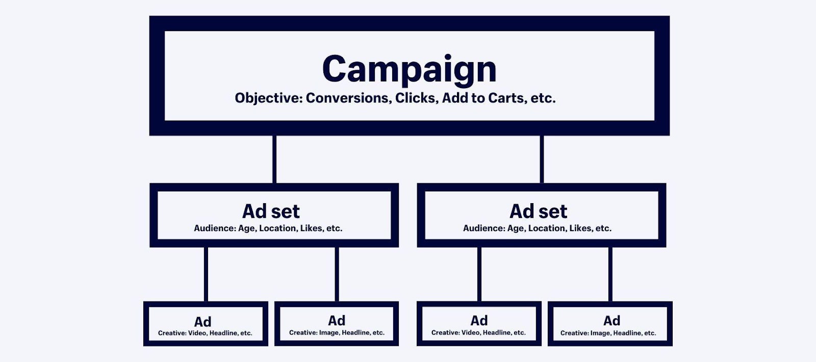facebook campaign structure