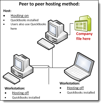 Peer to peer quickbooks hosting method