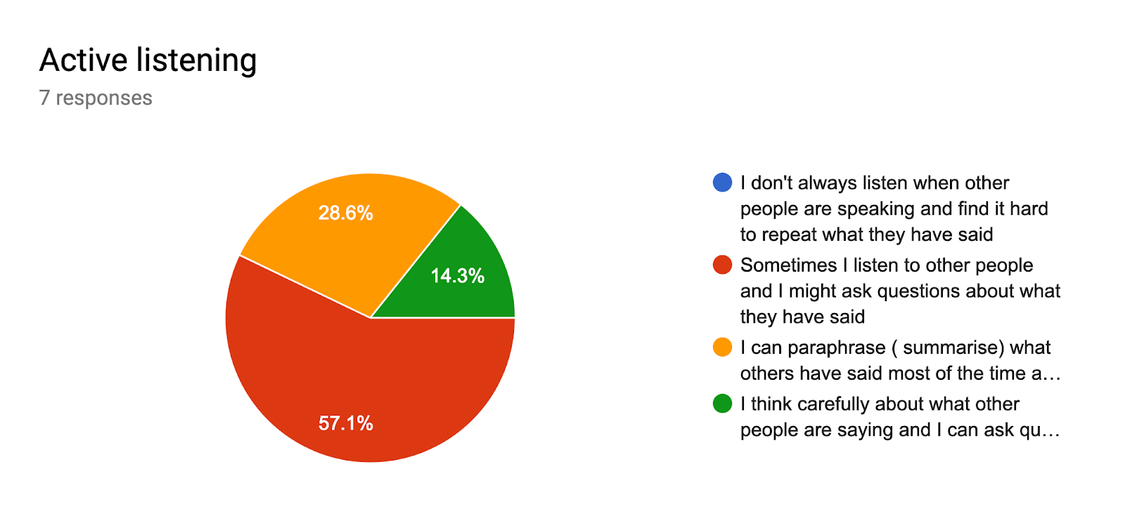 Forms response chart. Question title: Active listening. Number of responses: 7 responses.