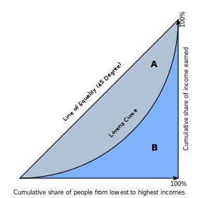 Economics_Gini_coefficient2.svg.png