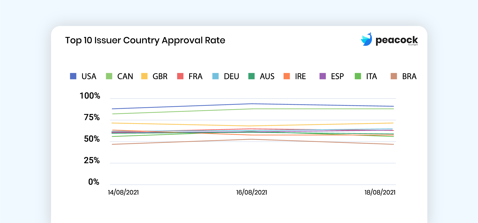 Chart illustrating approval rates by top ten issuing countries