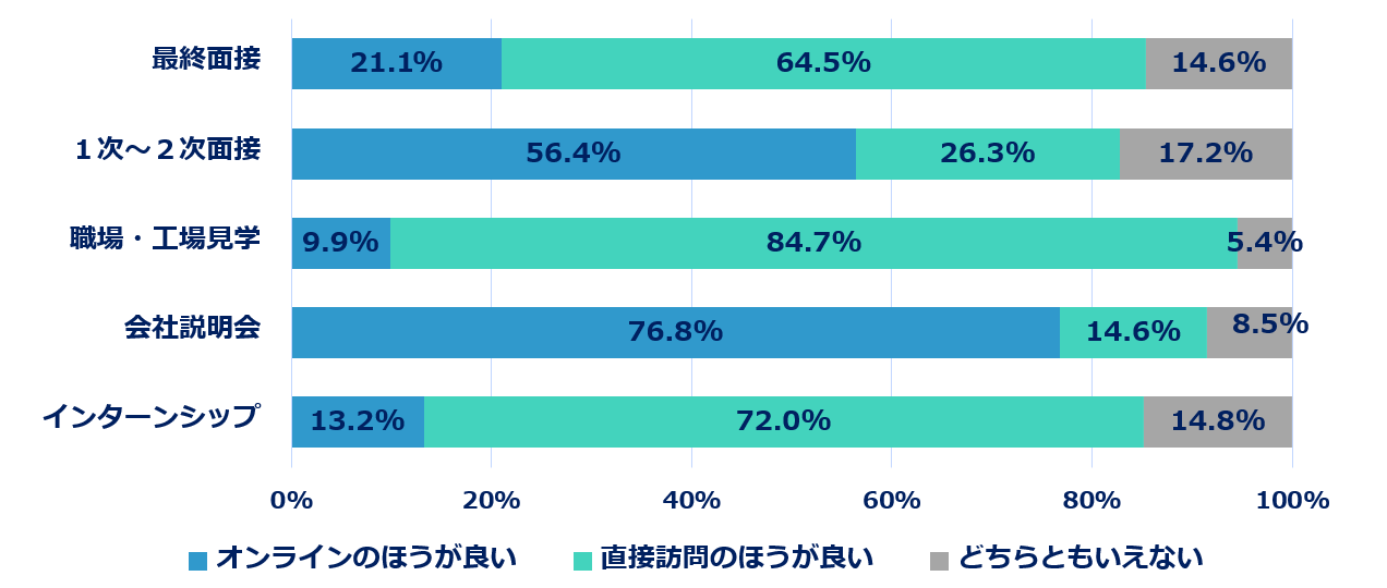 就活フェーズによってオンラインと対面を使い分けたい意向