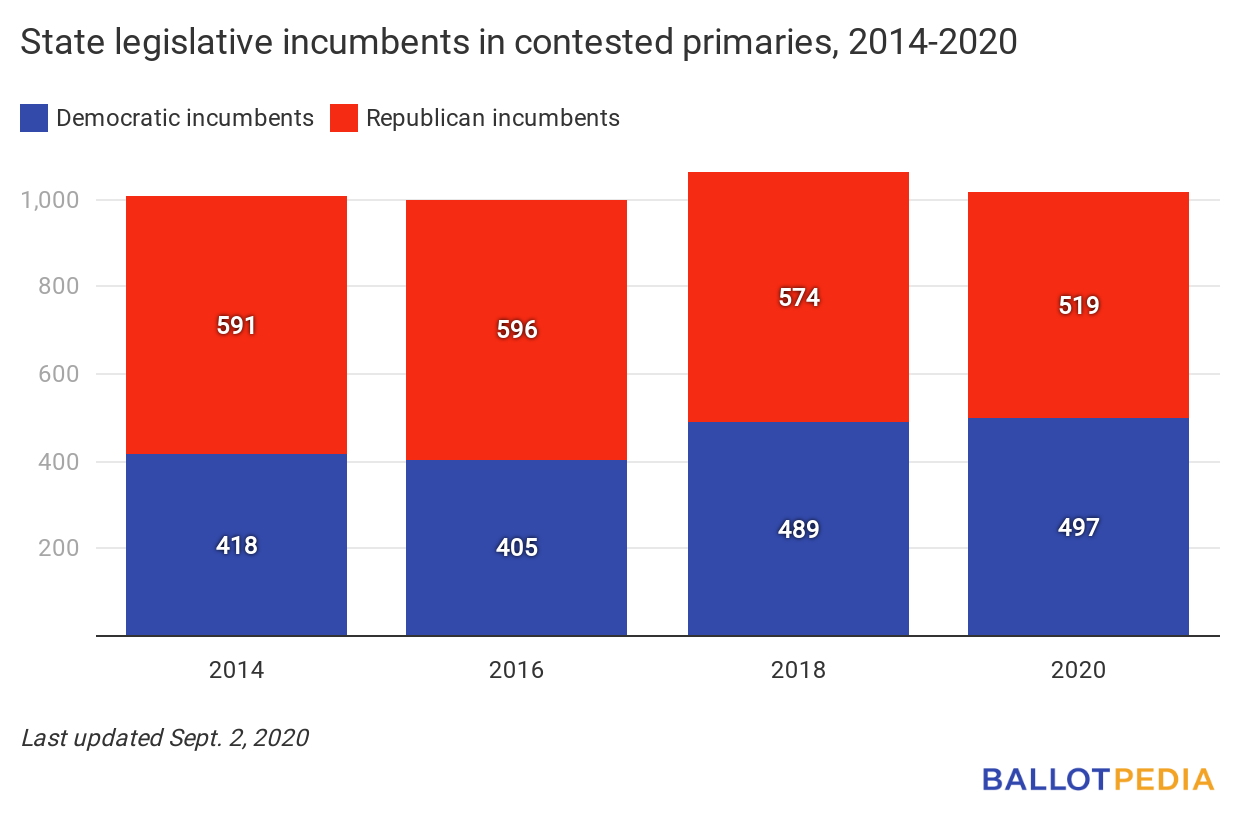 Incumbents 