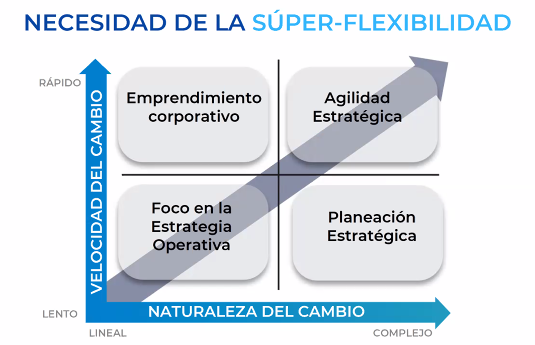 necesidad de la súper-flexibilidad.