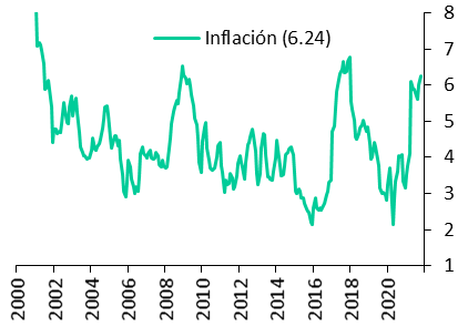 gráfica de inflación color verde