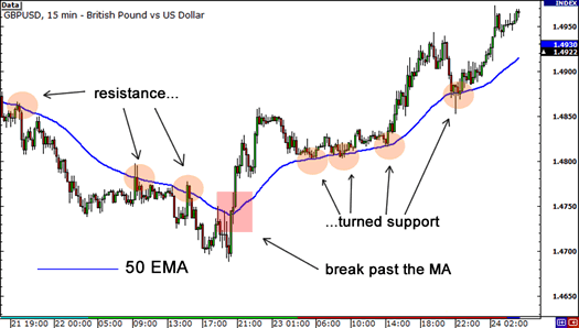 dynamic support and resistance