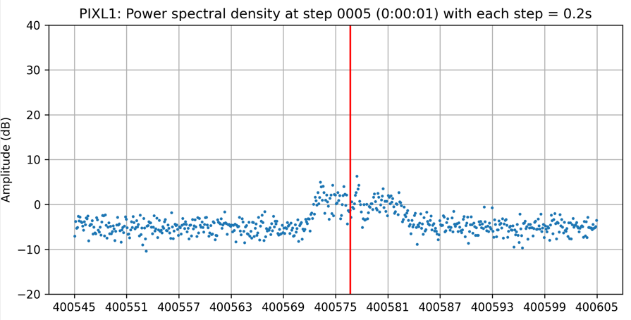 Noise in actual signal