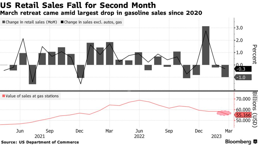 US retail sales (Source: US Department of Commerce)