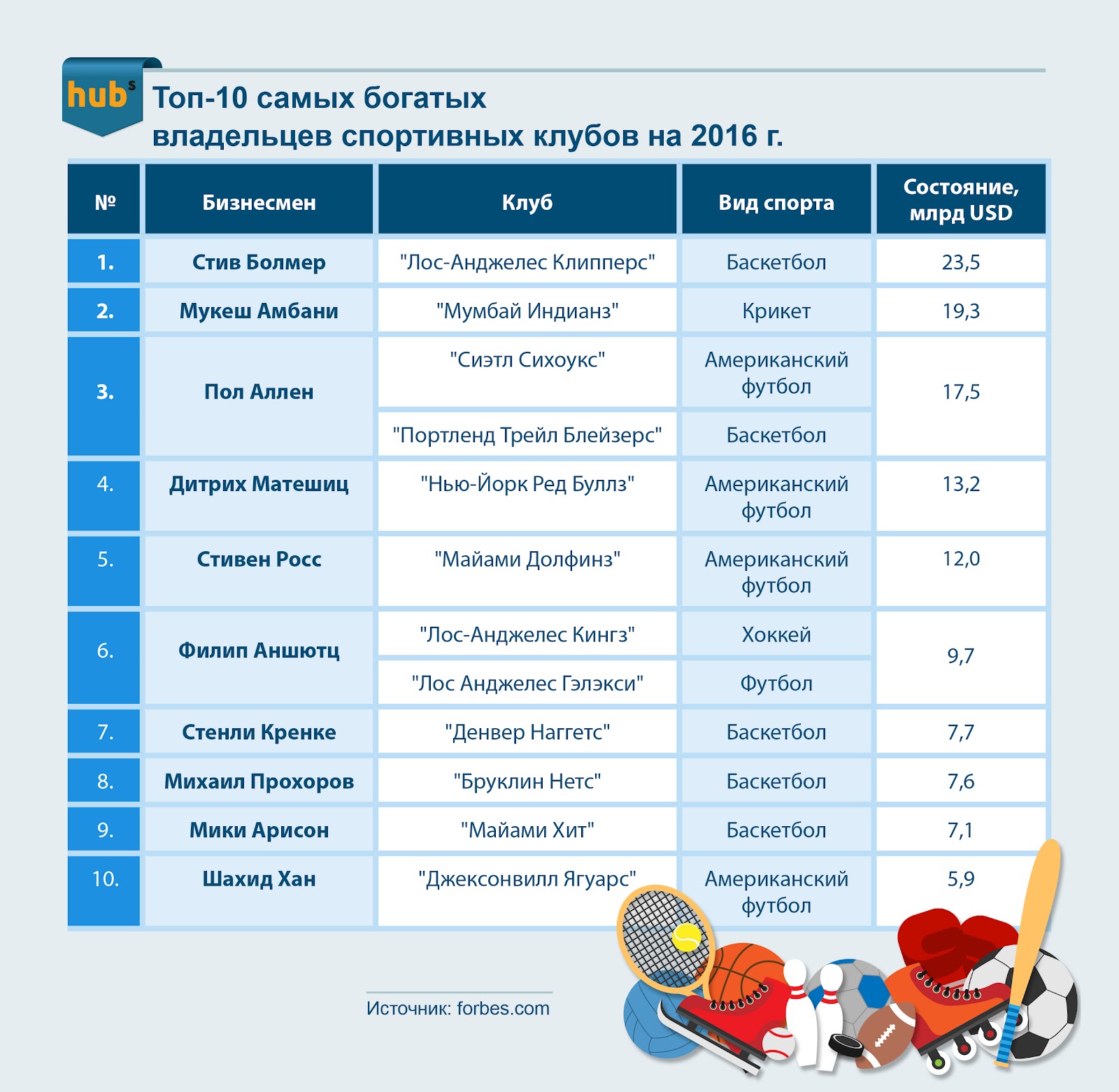 спорт в бизнесе, рейтинг богатых