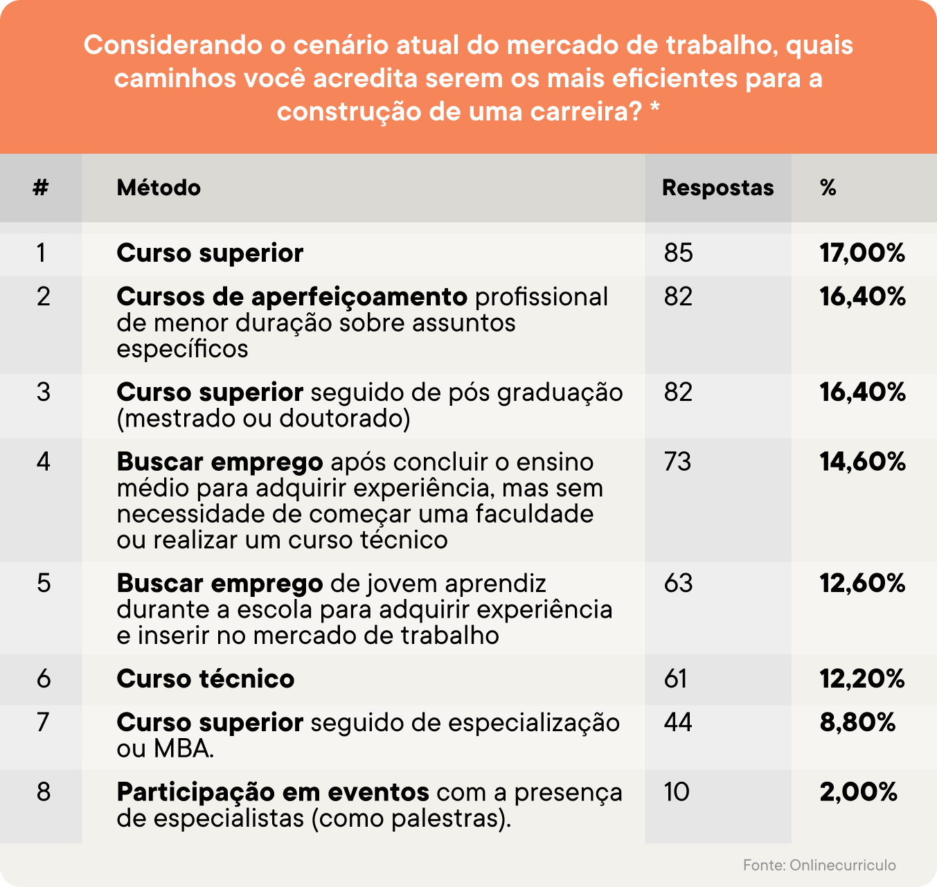 Infográfico sobre quais caminhos as pessoas acreditam ser o mais eficaz para construir uma carreira de sucesso