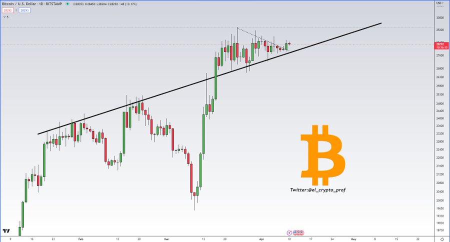 Bitcoin fiyat eylem analizi. Kaynak: Bıyık