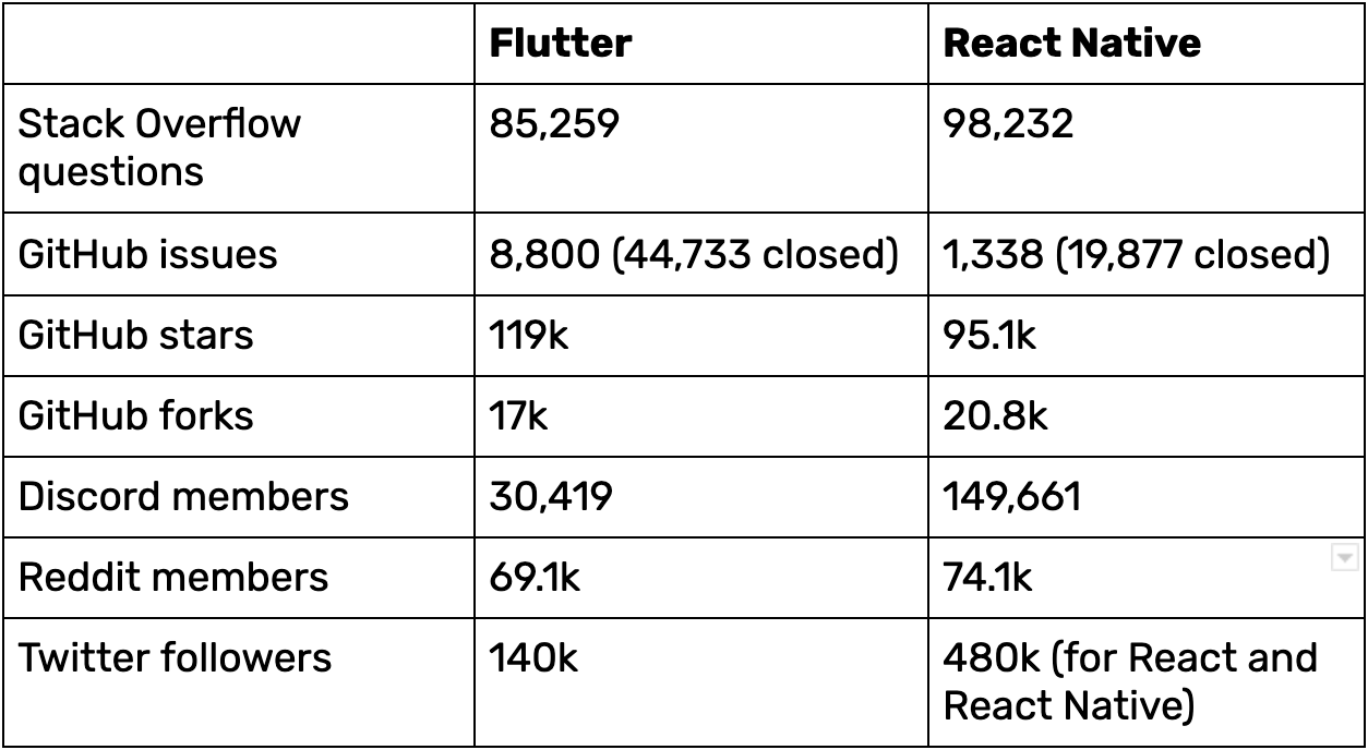 Flutter vs react native