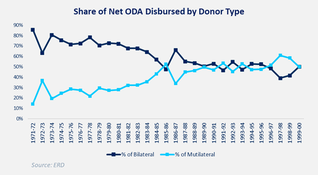 Share of Net Official Development Assistance Disbursed by Donor type