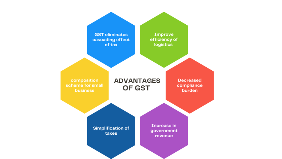 What is GST