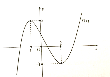 7. Cho hàm số (y = fleft( x right)) có đồ thị như hình vẽ bên dưới. Gọi (S)là tập chứa tất cả các giá trị nguyên của tham số (m in {rm{[}} - 2021;2012]) để hàm số (y = fleft( {fleft( x right) - 2m + 1} right)) có đúng 4 điểm cực trị. Số phần tử của tập (S) là:</p> 1