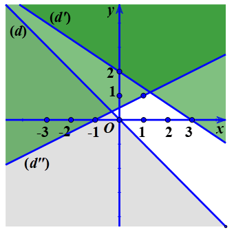 Miền nghiệm của hệ bất phương trình bậc nhất với hai ẩn - ví dụ 3