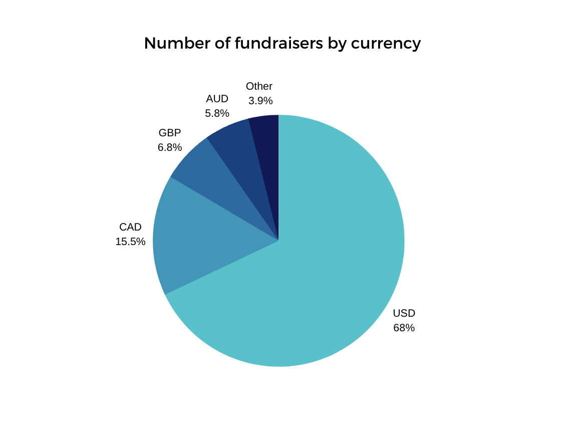 a pie chart showing the number of fundraisers by currency
