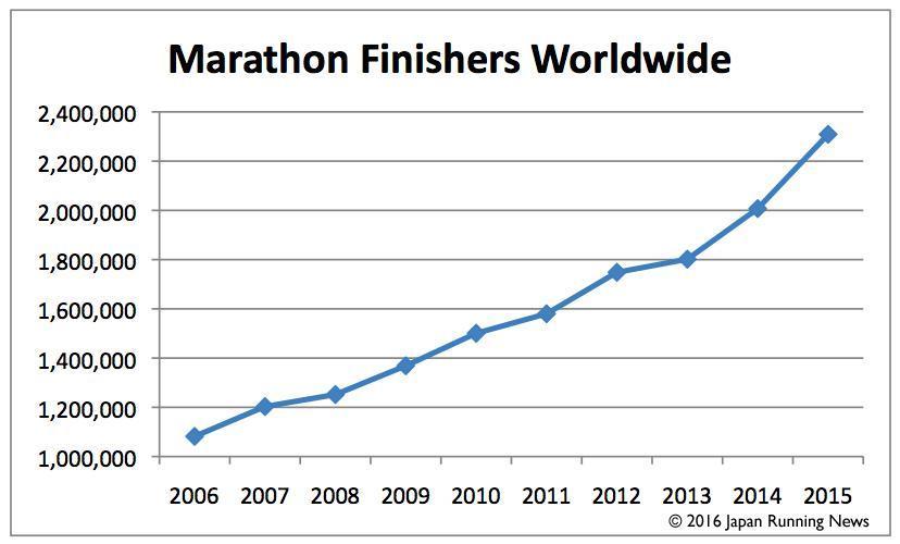 Japan Surpasses U.S. as World's Largest Amateur Marathon Market