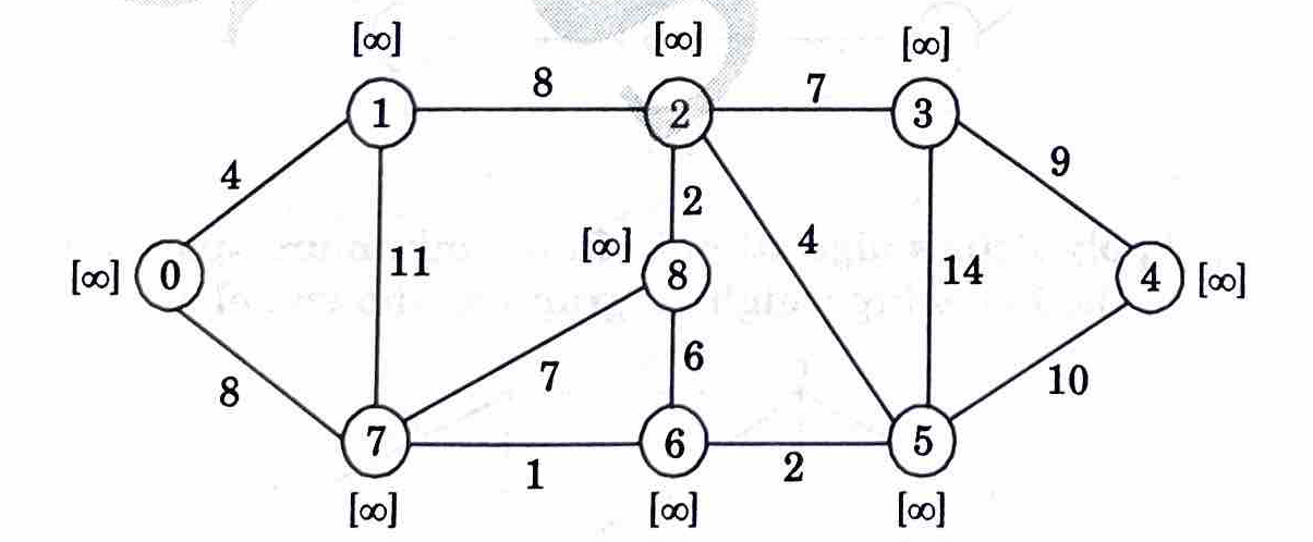 Dijkstra’s algorithm to find the shortest paths from source to all other vertices in the following graph