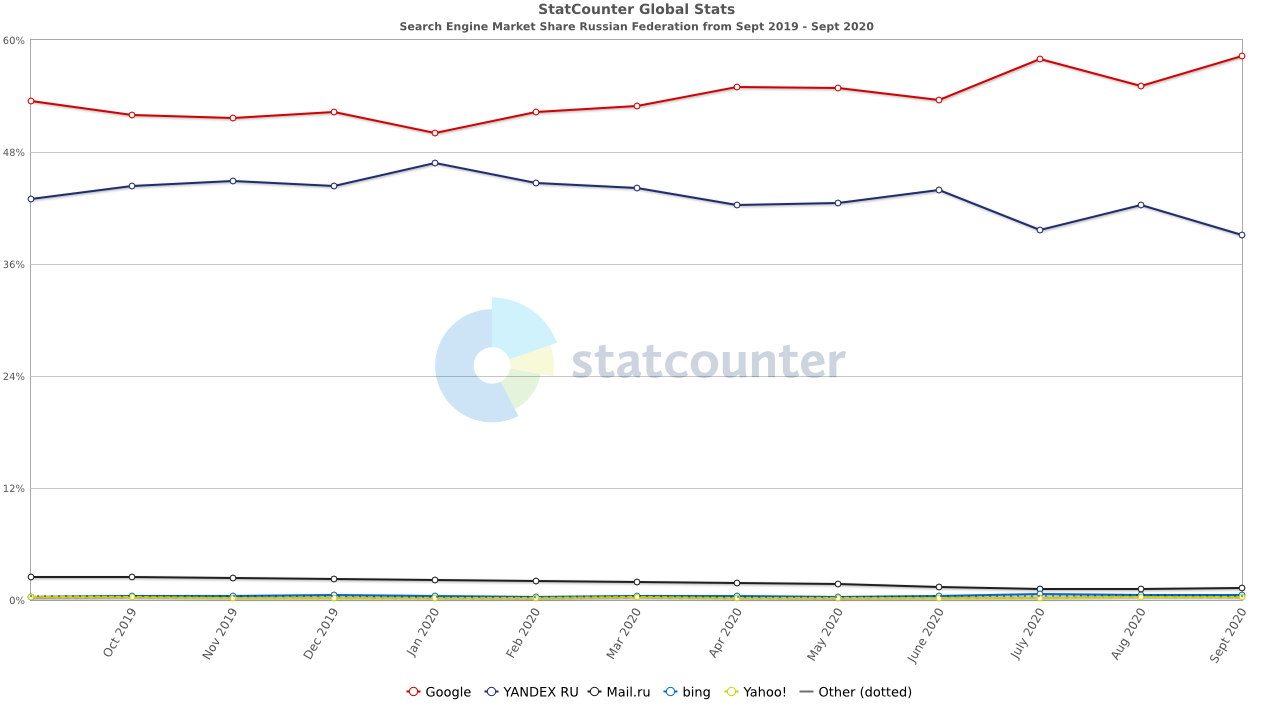 Доля Google и Яндекс в рунете