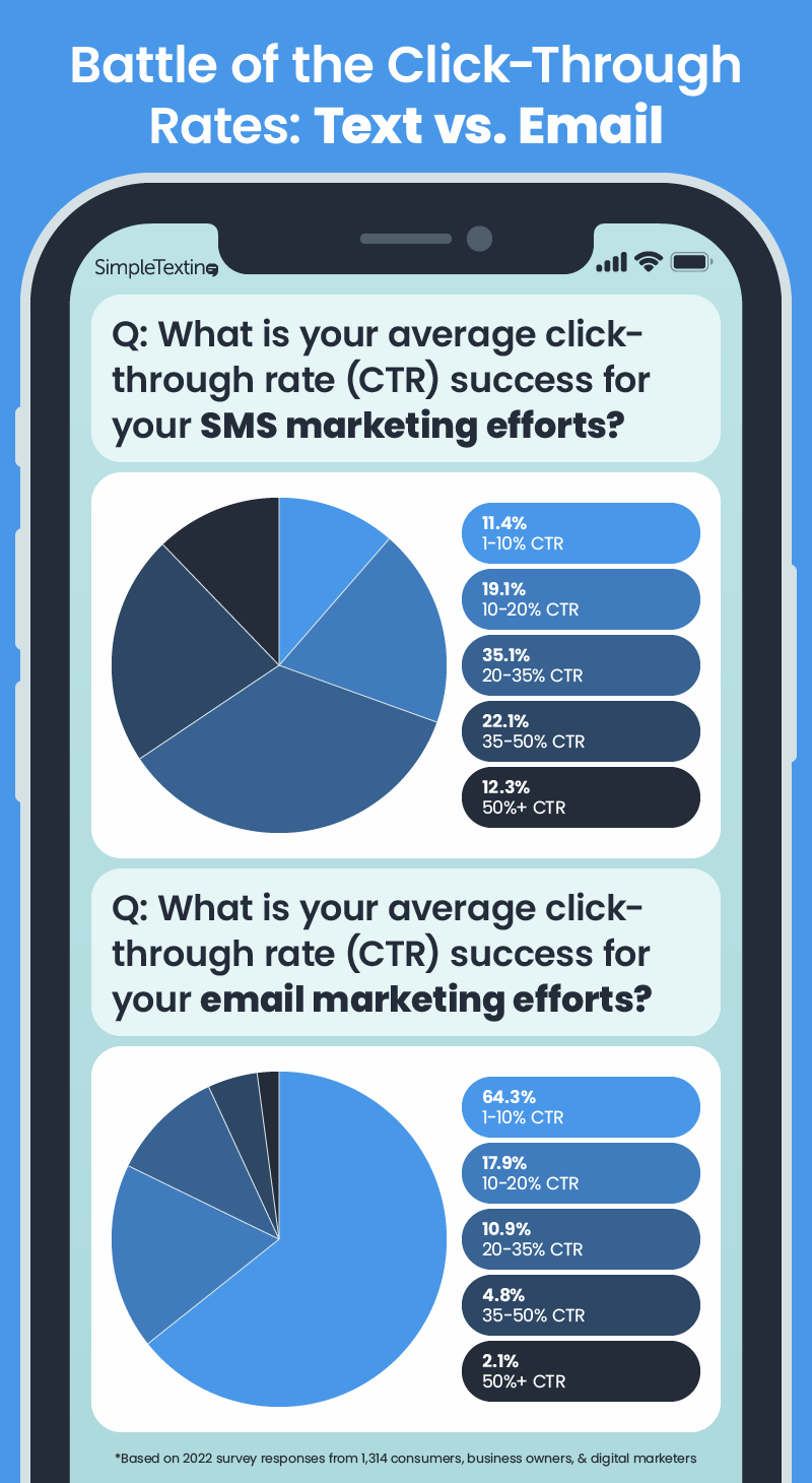 50 SMS Marketing Examples for Ecommerce + Data