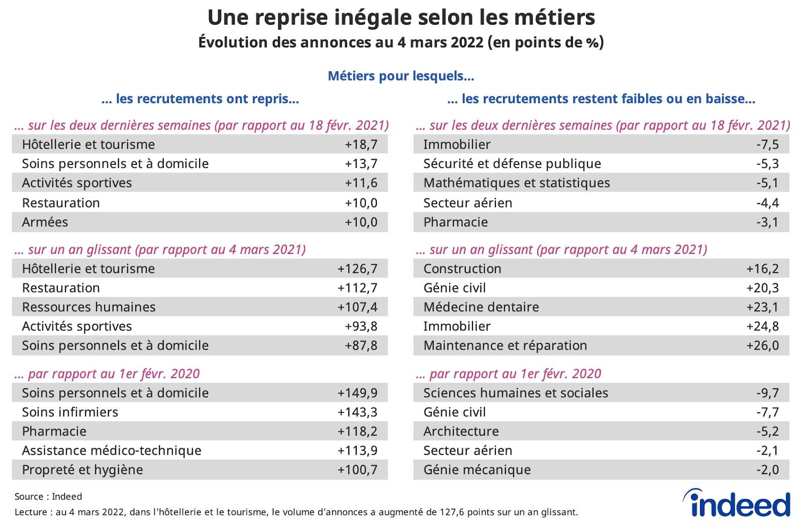 Ces tableaux illustrent la reprise inégale des projets de recrutement selon les métiers par les annonces sur Indeed au 4 mars 2022.