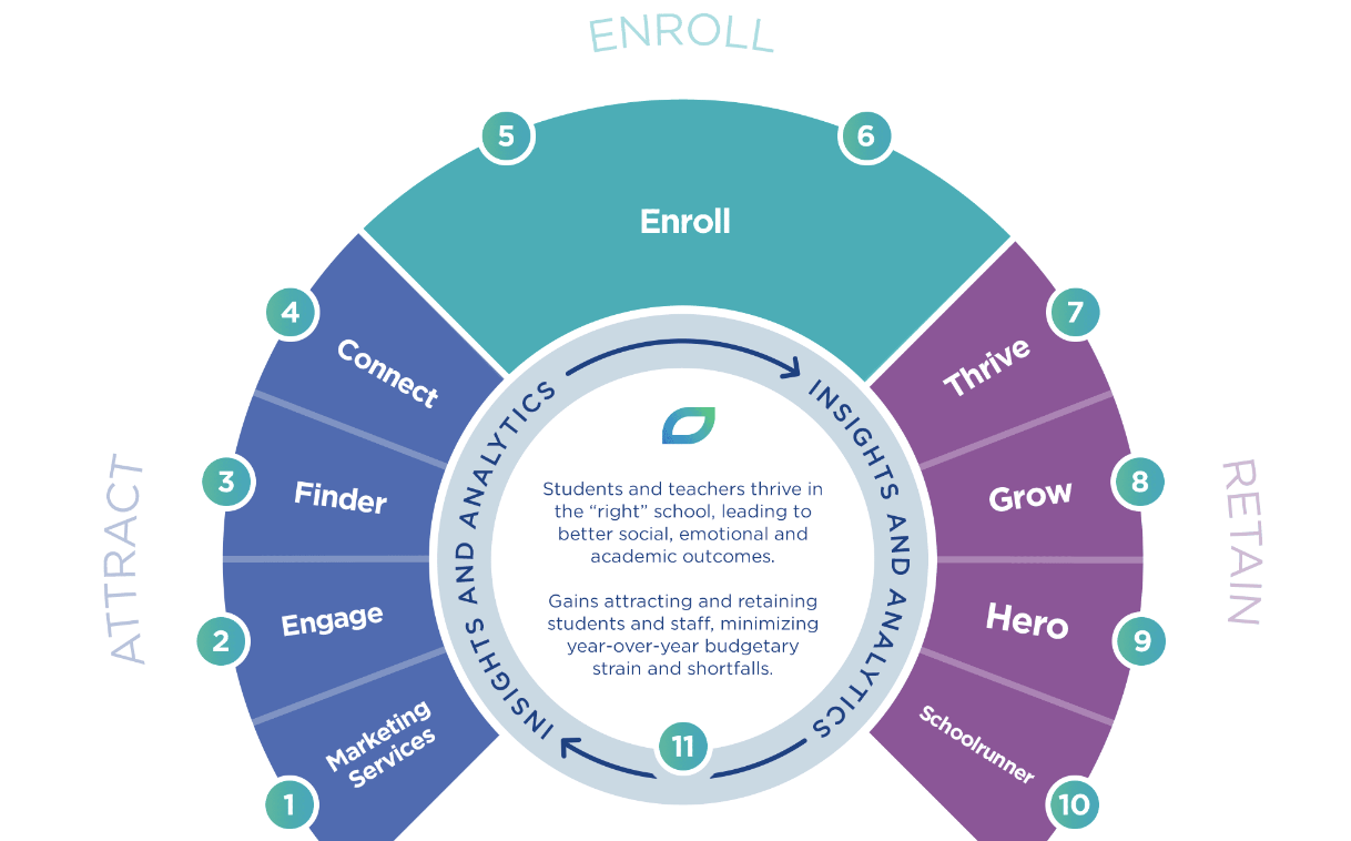 the k12 sem cycle