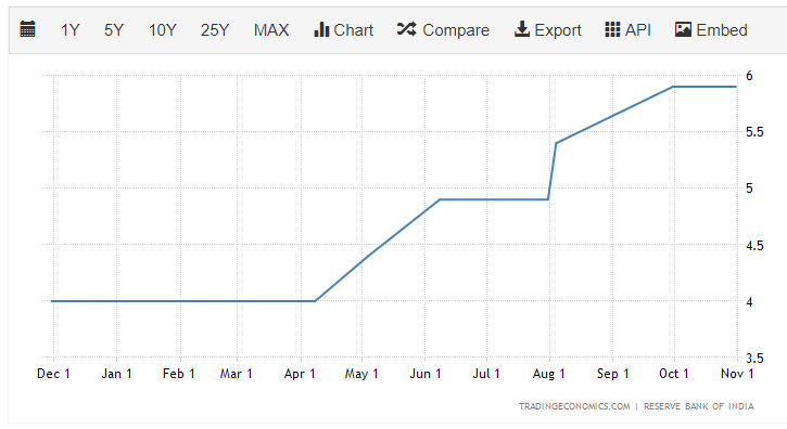 Repo rates in India