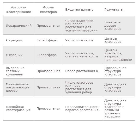 Все о кластеризации от А до Я