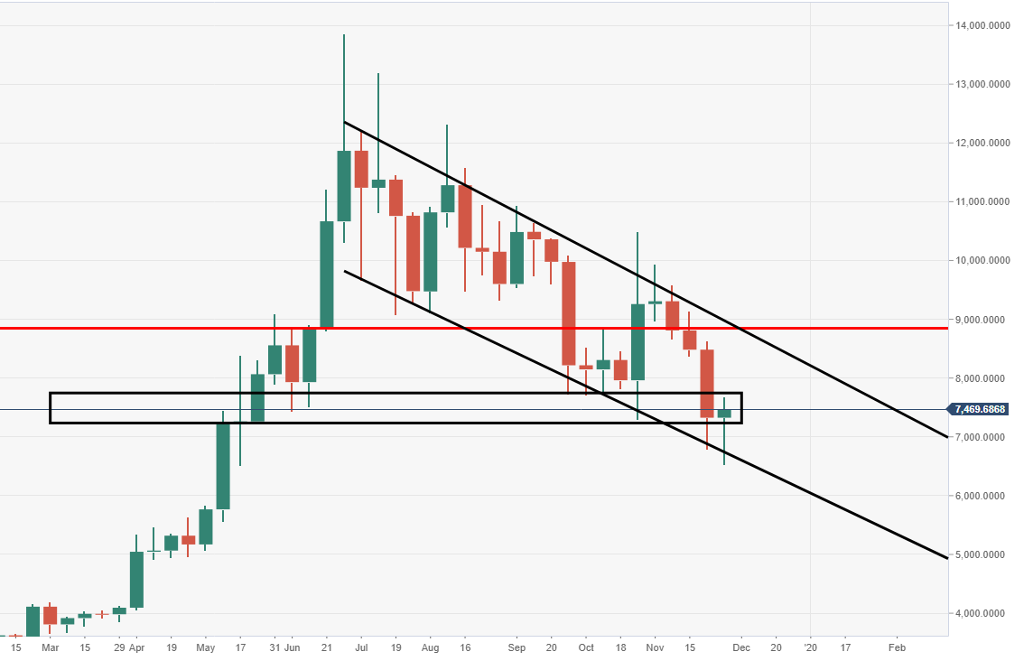 Bitcoin Analyse - Chart