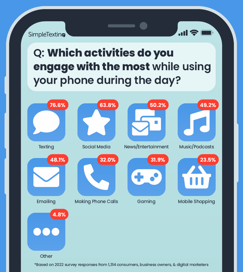 An infographic plotting the mobile activities that consumers engage with most day-to-day