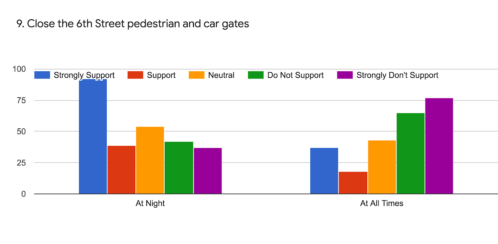 Forms response chart. Question title: 9. Close the 6th Street pedestrian and car gates. Number of responses: .