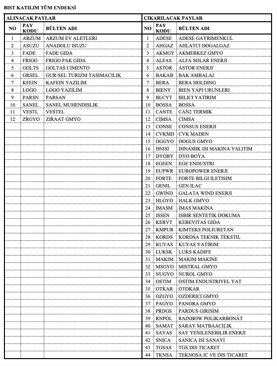 Katılım Endeksine 12 Hisse Dahil Edildi 52 Hisse Çıkarıldı