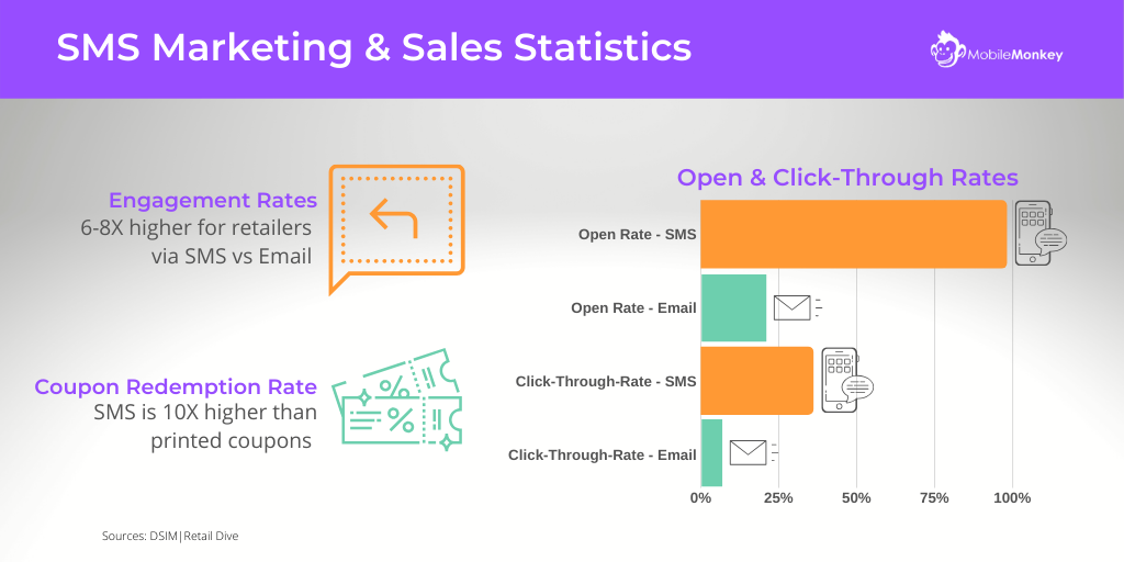 SMS-Marketing-Statistiken