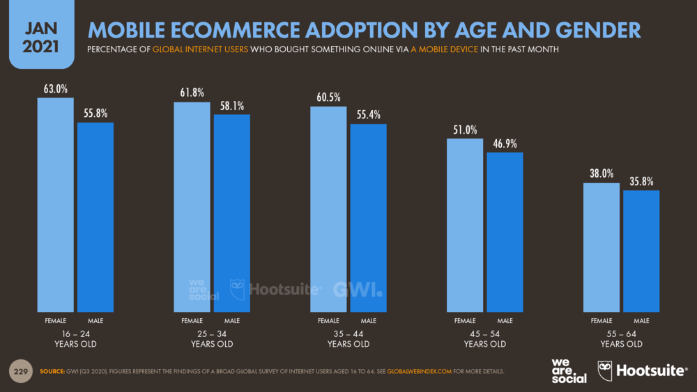 Mobile Ecommerce Adoption by Age and Gender January 2021 DataReportal